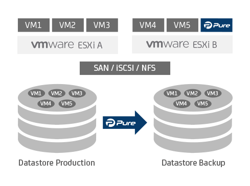VMware Backup with Archiware Pure VMware Backup with Archiware Pure