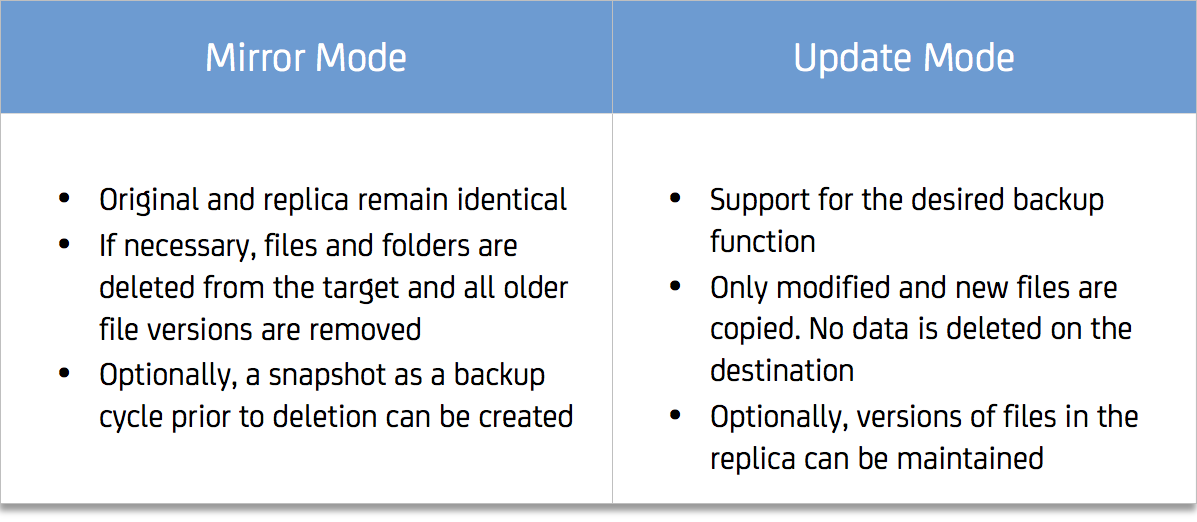 Mirror and Update operating modes performed by P5 Synchronize