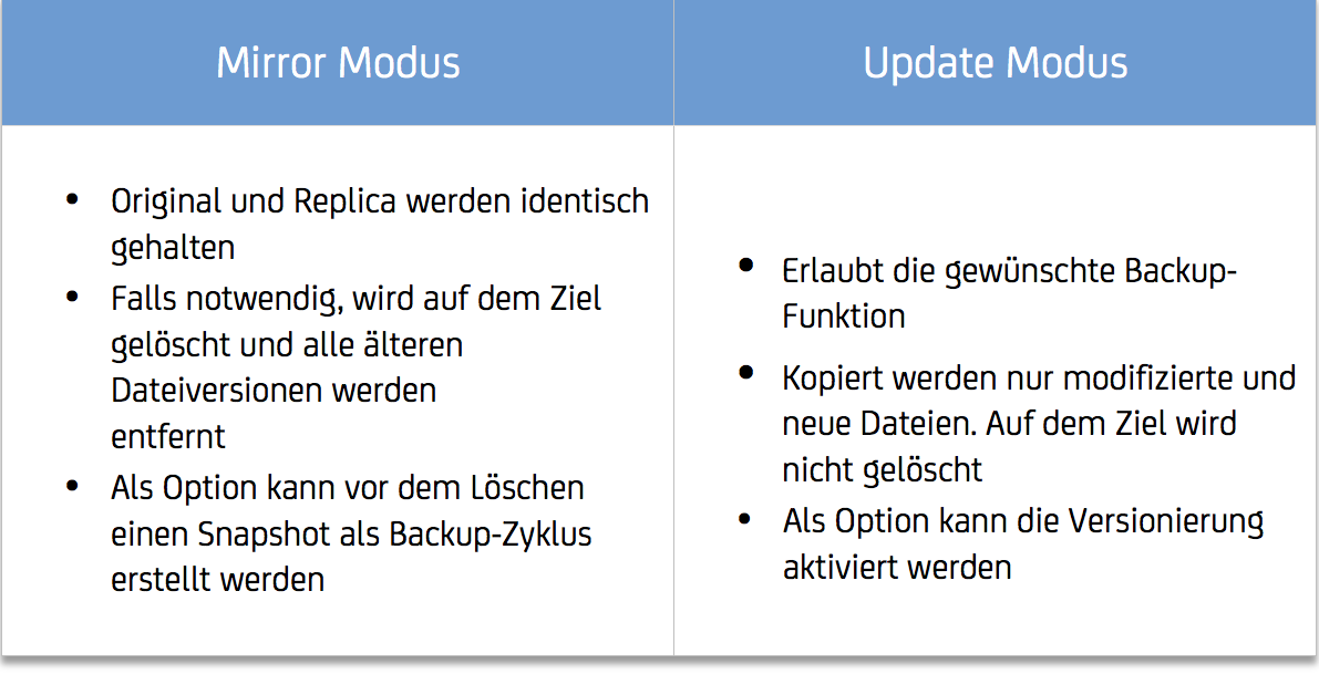 Mirror and Update operating modes performed by P5 Synchronize