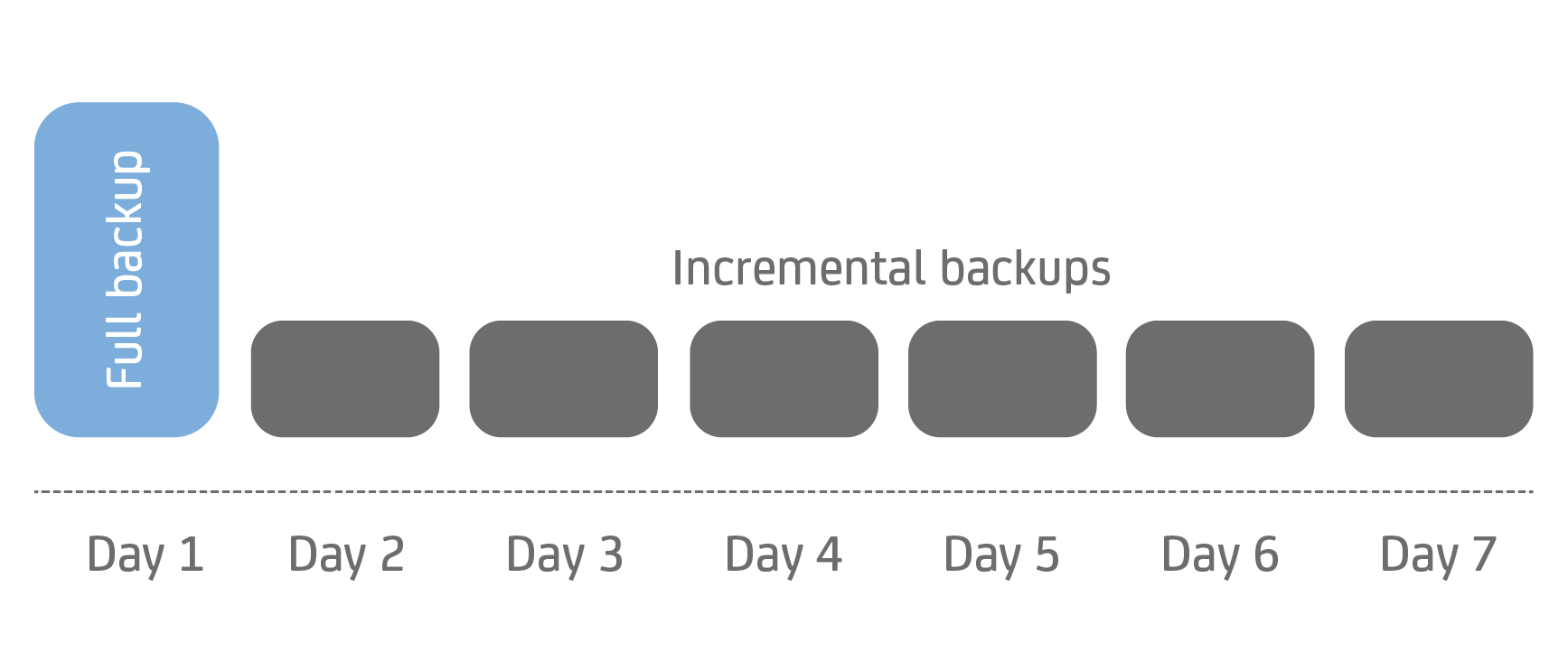 Diagram of forever incremental backup strategy
