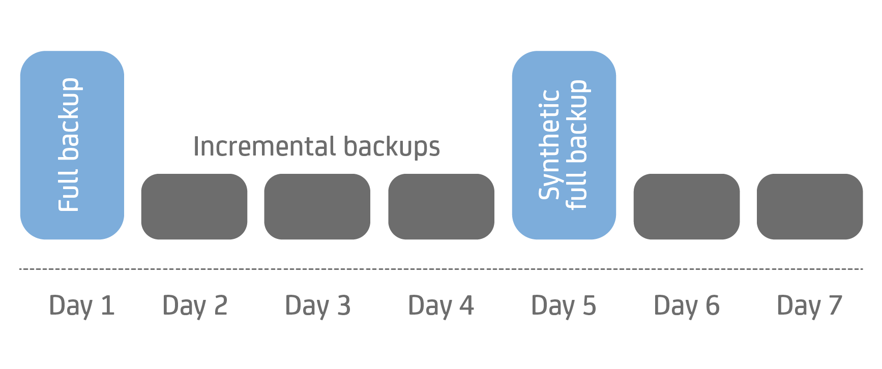 Diagram of synthetic full backup strategy