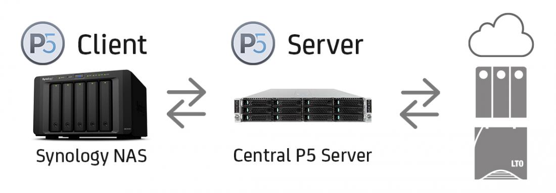 Synology & Archiware P5