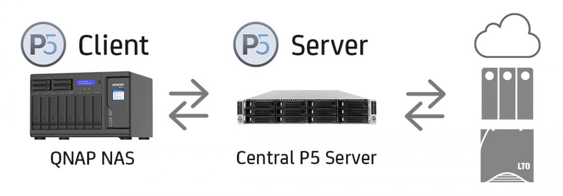 QNAP NAS & Archiware P5